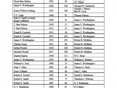 Past Post Commanders and Adjutants